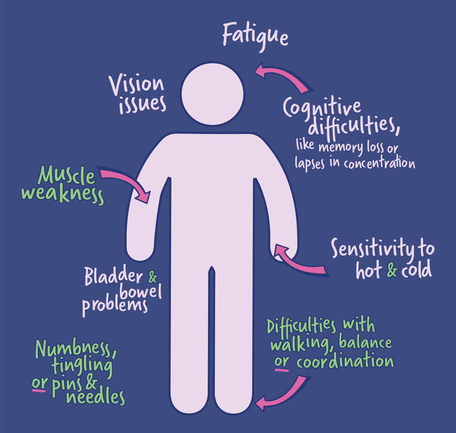 Understanding MS